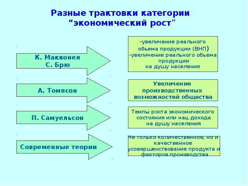 Разная трактовка. Теория экономической динамики.