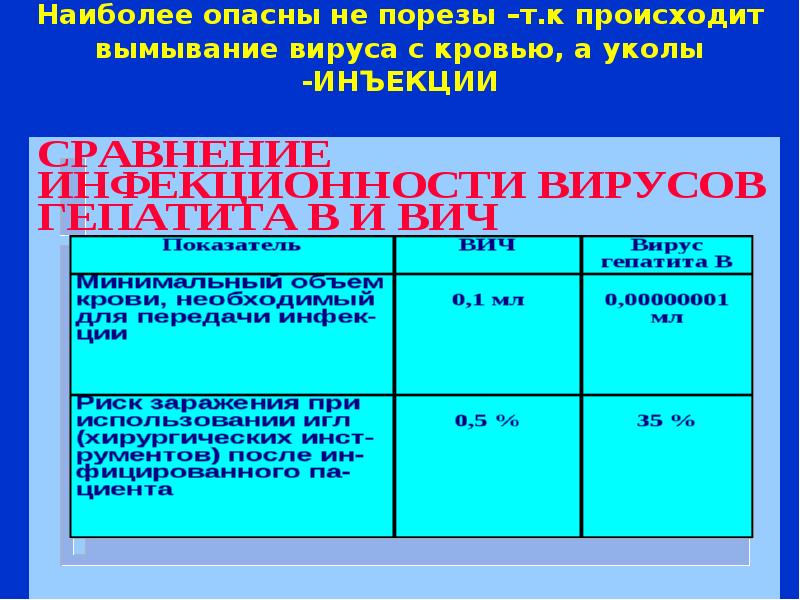 Наиболее опасная биологическая жидкость в плане передачи вич инфекции