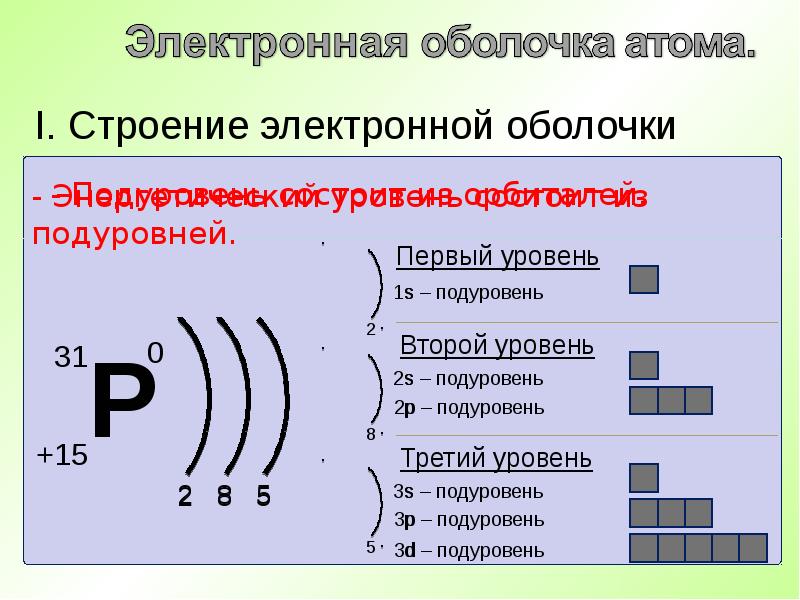 Схема строения атома как определить