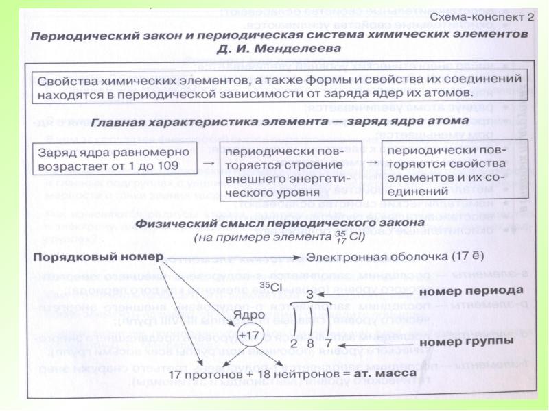 Конспект схема это