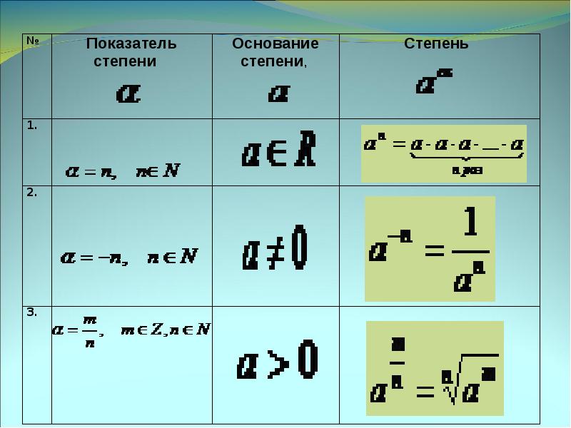 Значение основания степени. Основание степени. Показатель степени. Степень и показатель степени. Укажите основание и показатель степени.