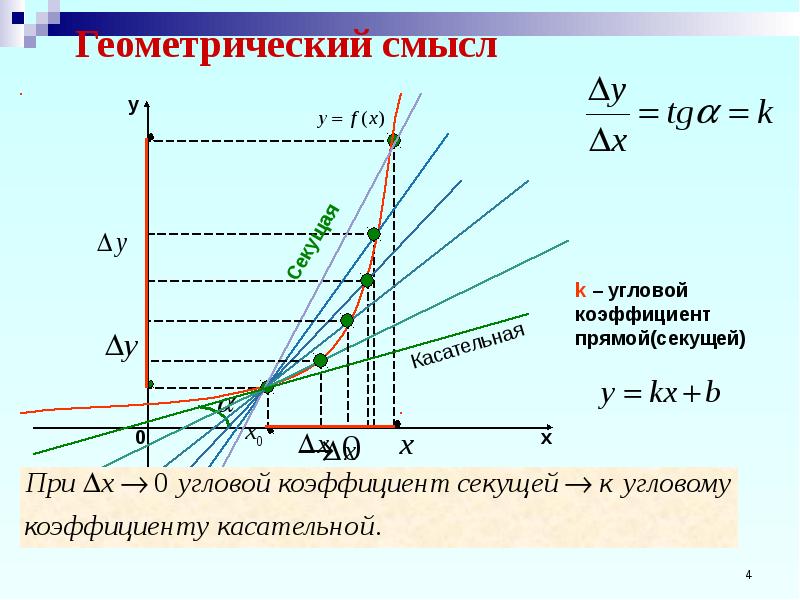 Угловые коэффициенты 2