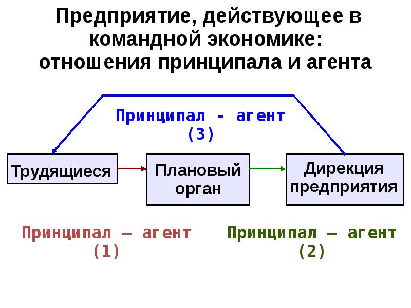 Компания действует. Предприятие, действующее в командной экономике.. Характеристика предприятия, действующего в командной экономике. Характеристика фирм действующих в командной экономике. Власть командной экономики.