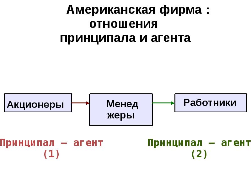 Компания принципал. Институциональная теория фирмы. Теория фирмы Институциональная экономика. Теории фирмы, основанные на модели «принципал-агент». Теория институциональных матриц.