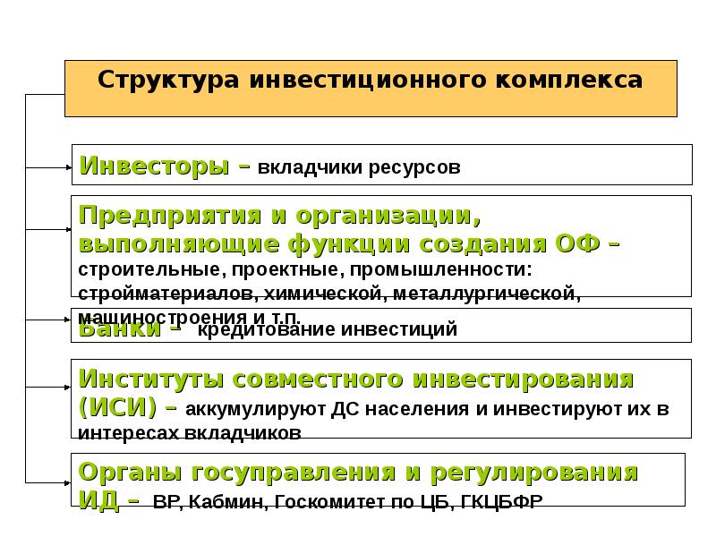 Основы инвестирования. Основы инвестиций. Инвестиционный комплекс. Инвестиции лекция.