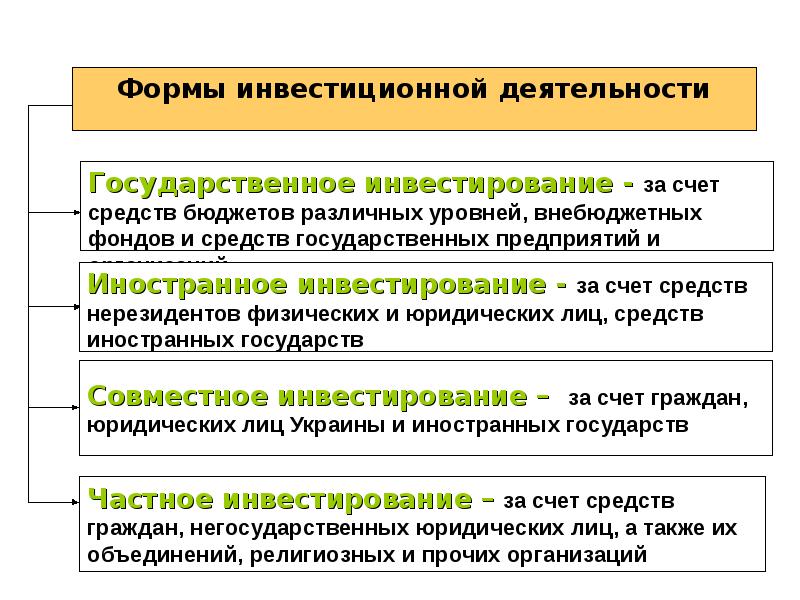 Основы инвестиционной. Формы инвестиционной деятельности. Основы инвестирования. Основы инвестиций. Основы инвестиций и инвестирования.