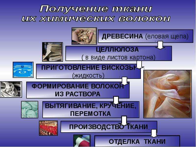 Химическая обработка материалов и получение новых веществ технология 8 класс презентация