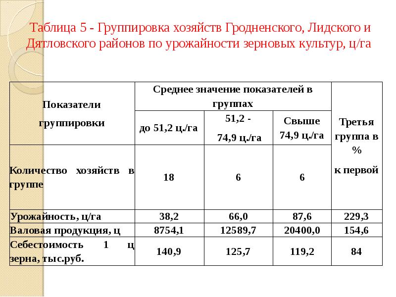 Группа хозяйство. Экономическая эффективность производства зерна таблица. Трудоёмкость производства зерновых культур. Трудоемкость производства зернового хозяйства. Произведите группировку хозяйств по урожайности зерновых культур.