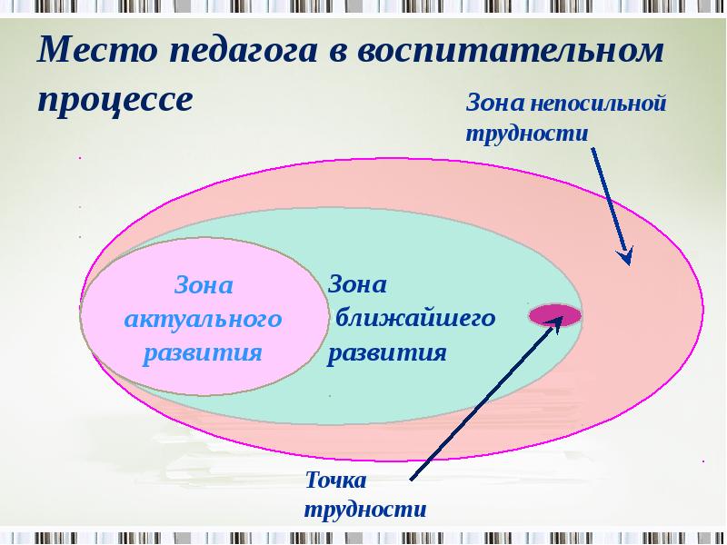 Зона ближнего развития выготский. Зона актуального и ближайшего развития по Выготскому. Зона ближайшего развития картинки. ЗБР схема. Выготский круги развития.