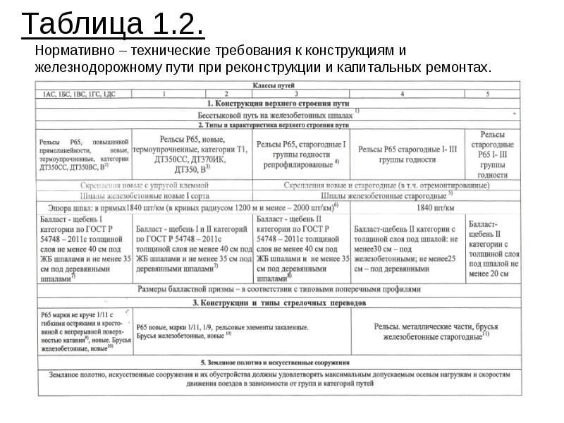 Нормативно технические требования. Нормативно технические требования это. Нормативно-технические требования к верхнему строению пути. Нормативно-технические требования к капитальных ремонтах. Критерии назначения капитального ремонта пути.