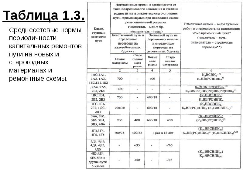 Какой срок ремонта. Капитальный ремонт пути критерии назначения таблица. Критерии назначения капитального ремонта пути. Нормы периодичности ремонтов пути. Периодичность выполнения капитального ремонта пути.