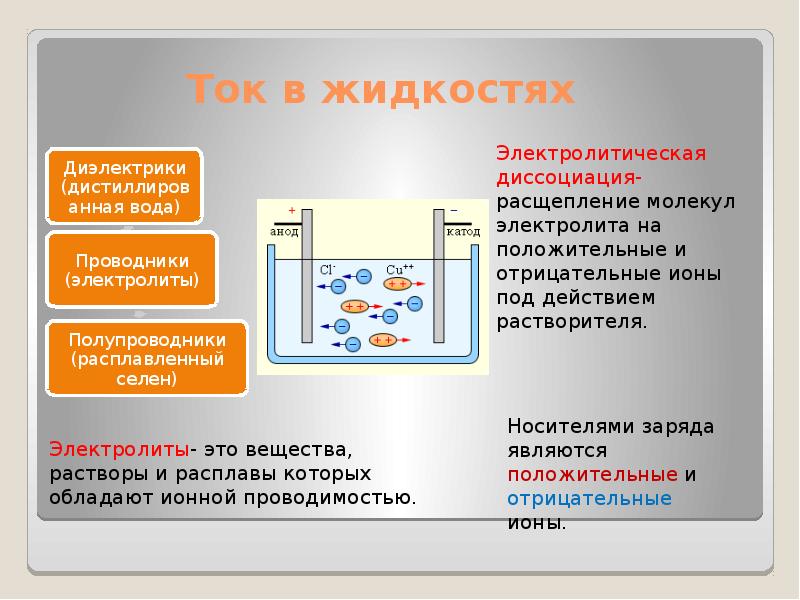 Электролиз презентация 10 класс физика