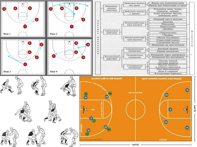 Технологическая карта по баскетболу