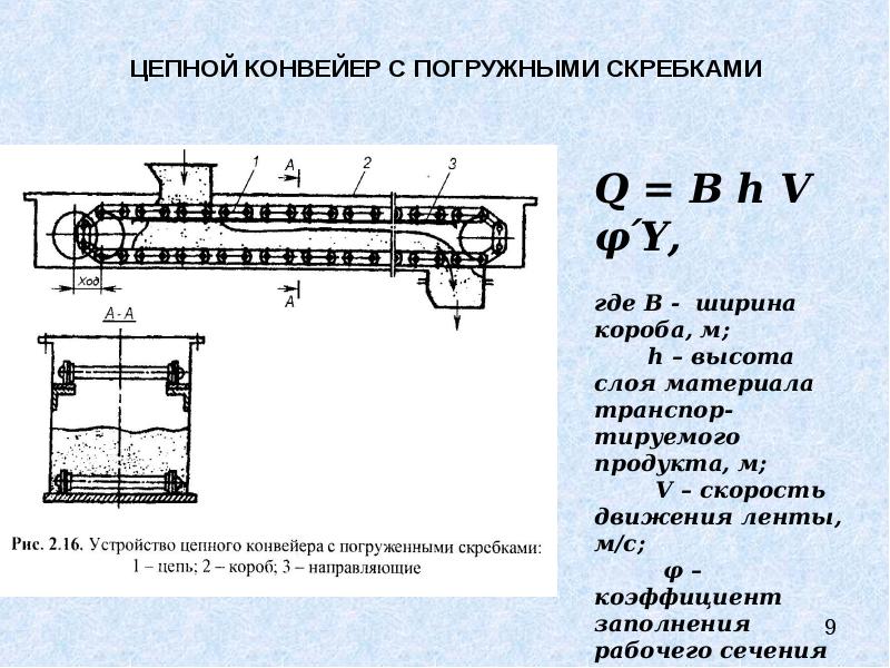 Карта смазки скребкового конвейера