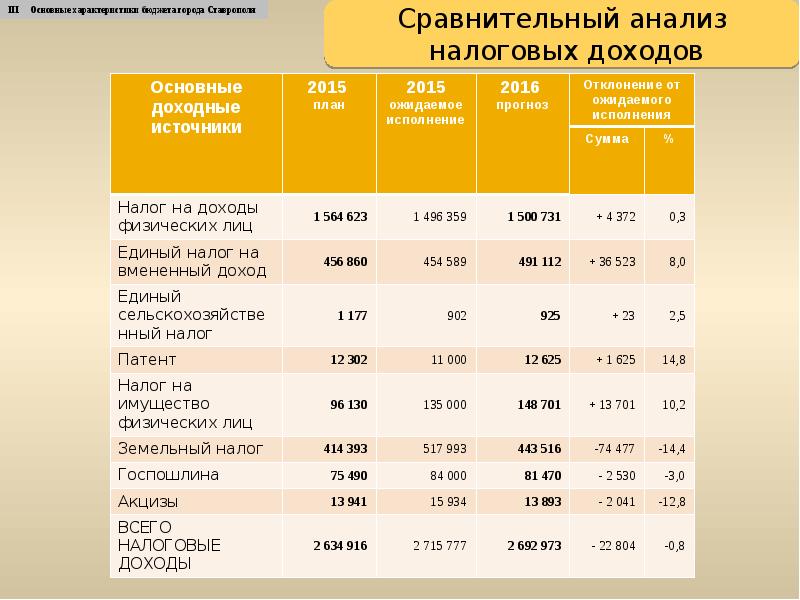 Налоговые доходы 2015. Характеристики бюджета города. 625 Налог. Доходы на единое пособие. Доходы города Самара примеры.