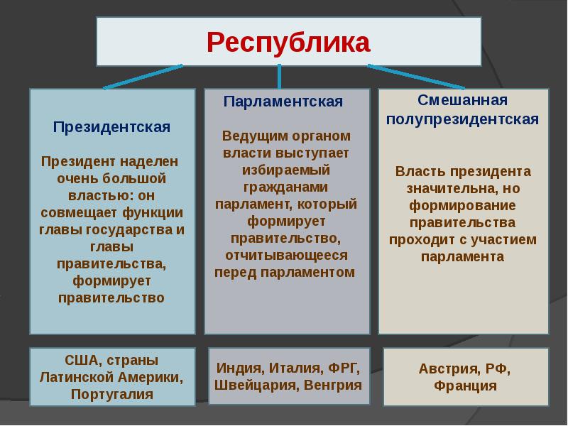 Формы государства презентация 11 класс обществознание