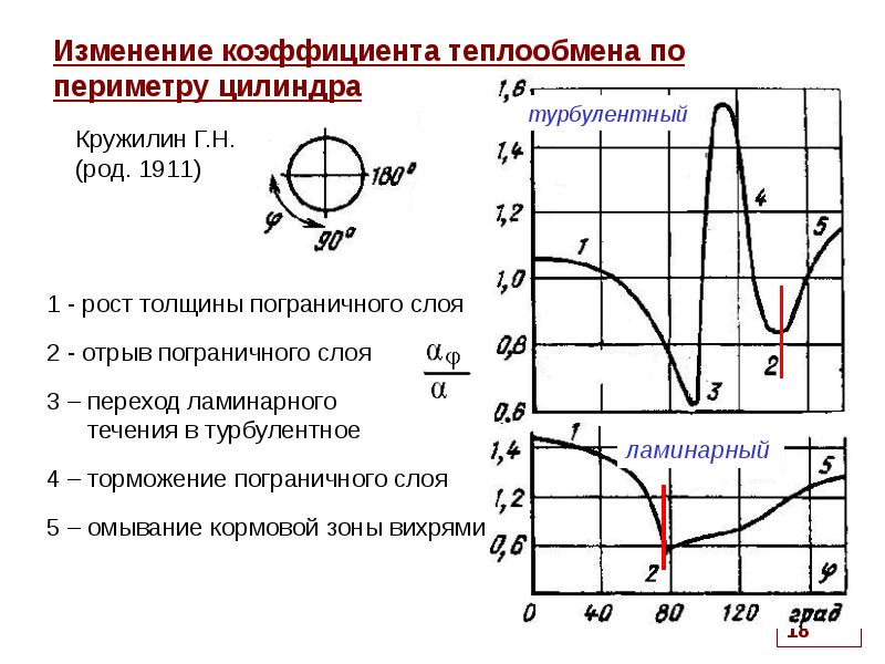 Характер теплообмена. Изменение коэффициента теплообмена. Турбулентный теплообмен. Конвективный теплообмен турбулентный. График теплообмена.