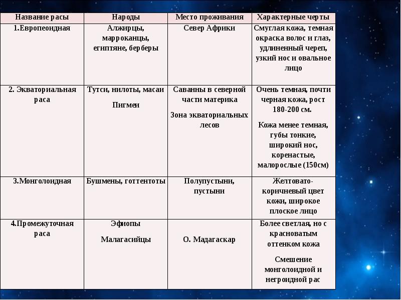 Характерные признаки представители. Расы характерные особенности таблица. Таблица по географии 7 класс население Африки. Место проживанмяевропеоидная раса таблица. Население Африки таблица 7 класс география.
