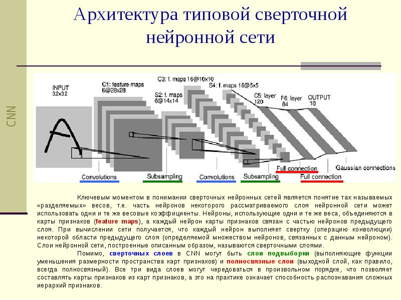 Сверточная нейронная сеть схема