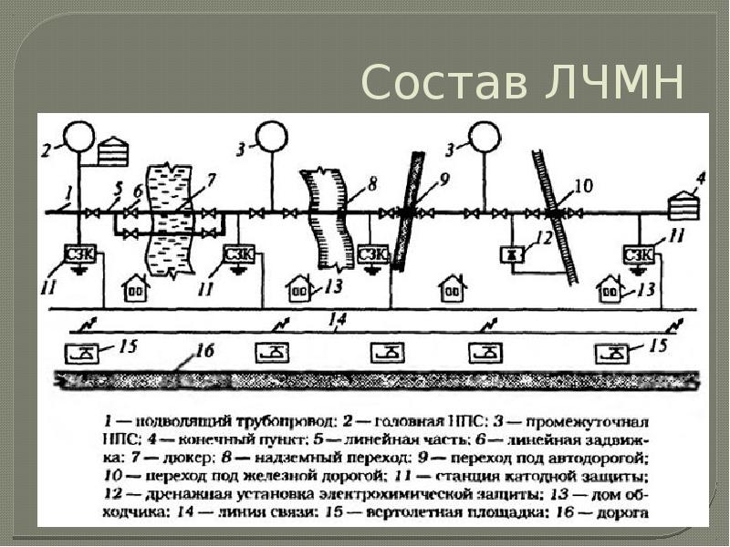 Схема магистрального нефтепровода с описанием