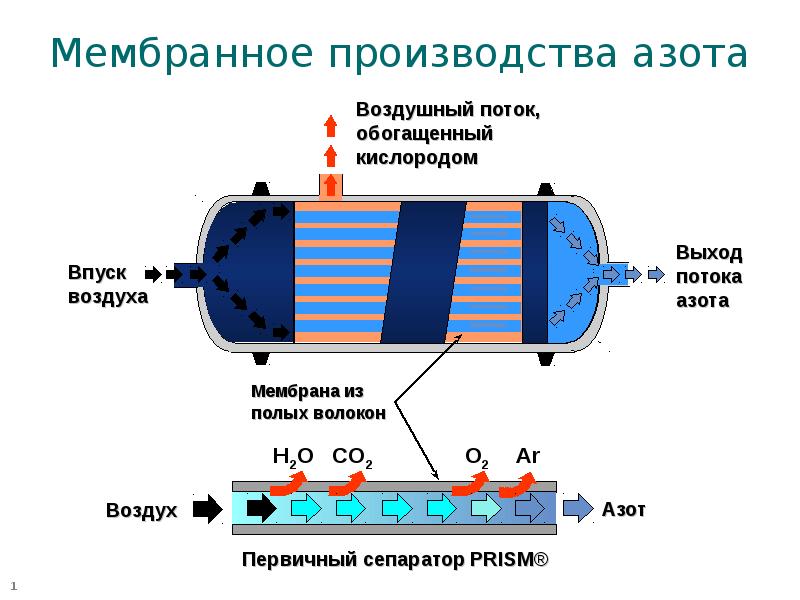 Разделение азота и кислорода. Схема мембранного способа получения азота. Мембранный метод получения кислорода. Мембранное Разделение воздуха на кислород и азот. Мембранная очистка газа.