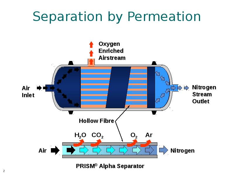 Получение азота из воздуха. Изготовление мембран. Азотные мембраны. Мембранный осушитель азота. Производство азота из воздуха.