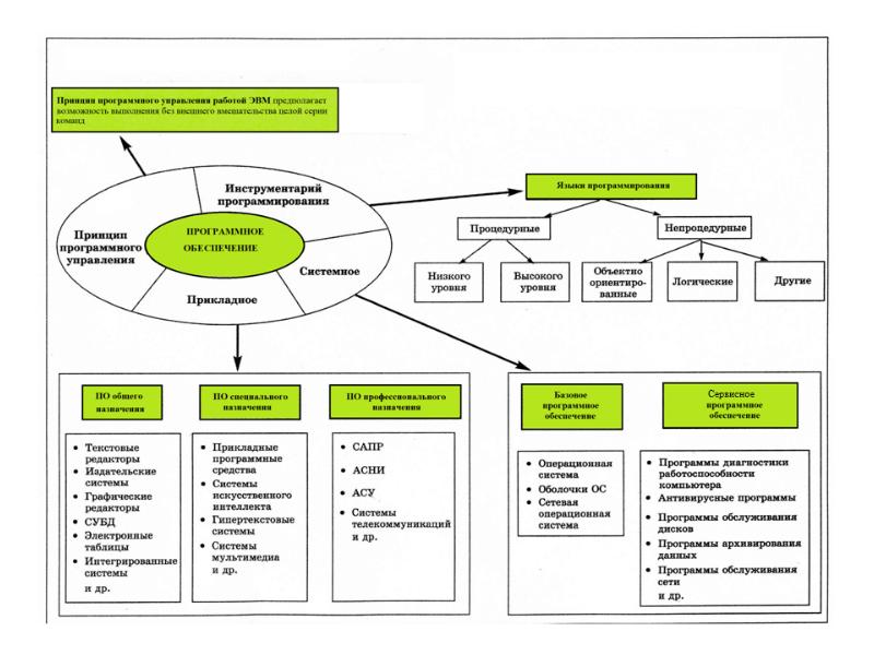 Типы программного обеспечения эвм. Программное обеспечение ЭВМ. Программное обеспечение ЭВМ таблица. Разработка прикладной программы под управлением ЭВМ. Программы предназначенные для технического обслуживания ЭВМ.