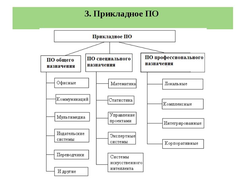 Программное обеспечение эвм. Программное обеспечение ЭВМ схема. Допишите недостающие элементы схемы программное обеспечение ЭВМ. Классификация программного обеспечения ЭВМ. Структура программного обеспечения ЭВМ.