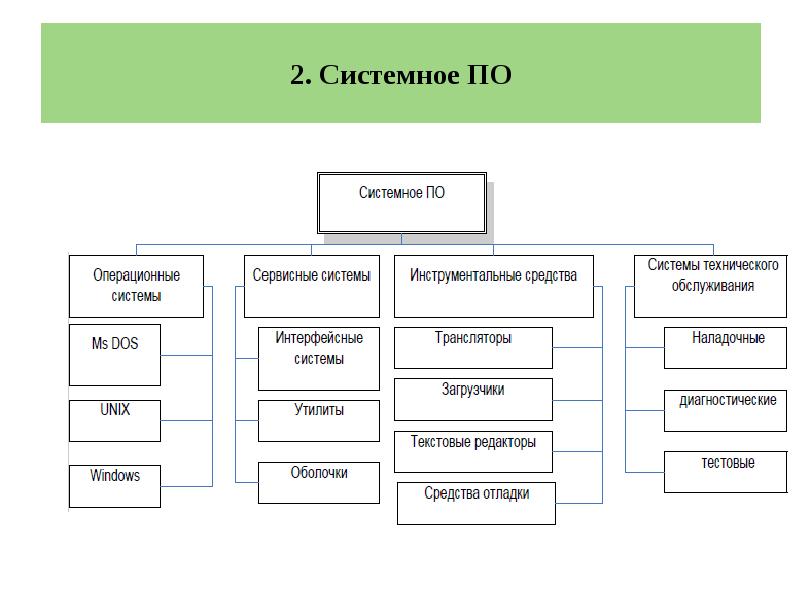 Сервисные системы. Сервисные системы оболочки и утилиты. Операционные системы программное обеспечение ЭВМ. Сервисное системное по. Что относится к системному по.