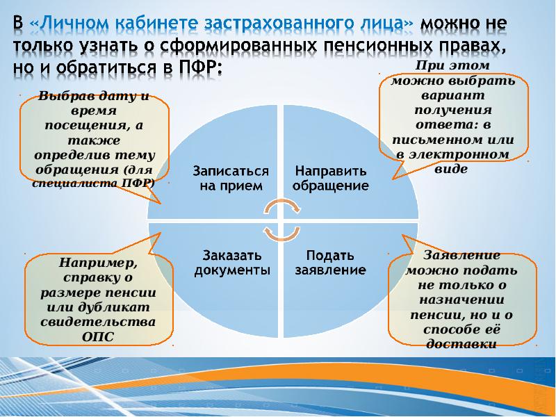 Схема основных направлений деятельности клиентской службы пфр