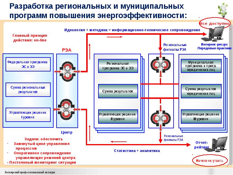 Разработка региональных проектов