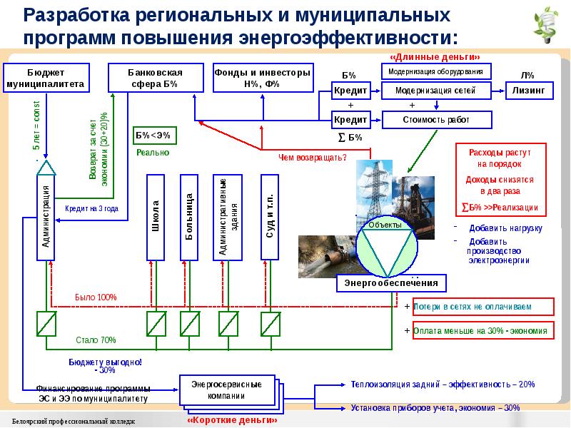 Разработка региональных проектов