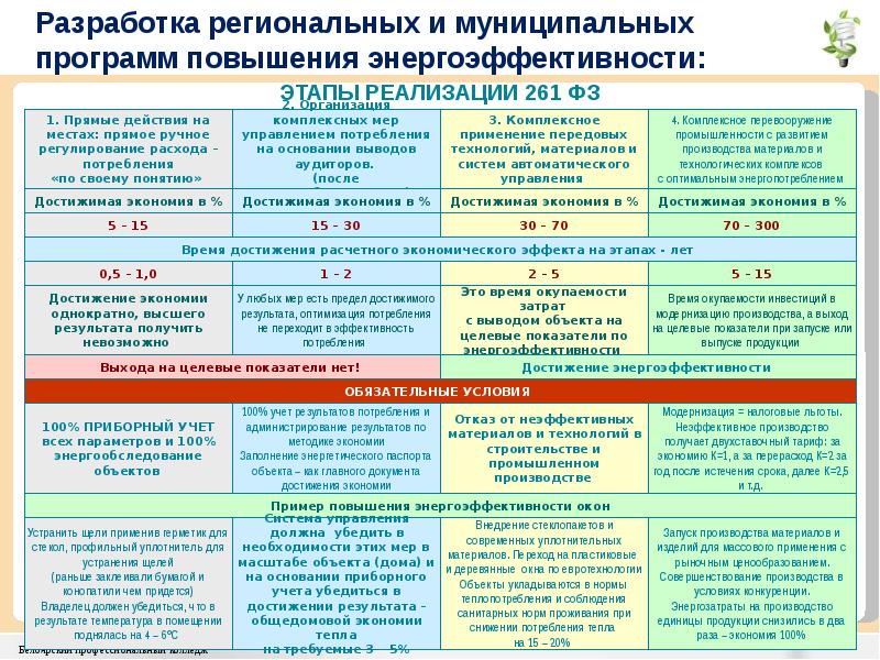 Муниципальная программа повышение энергосбережения