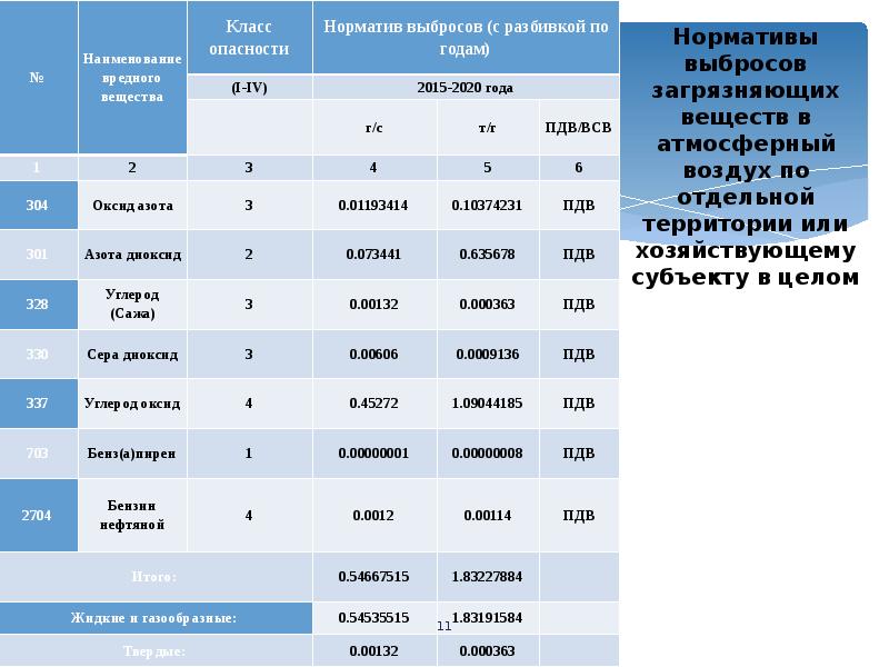 Разработка проекта нормативов допустимых выбросов