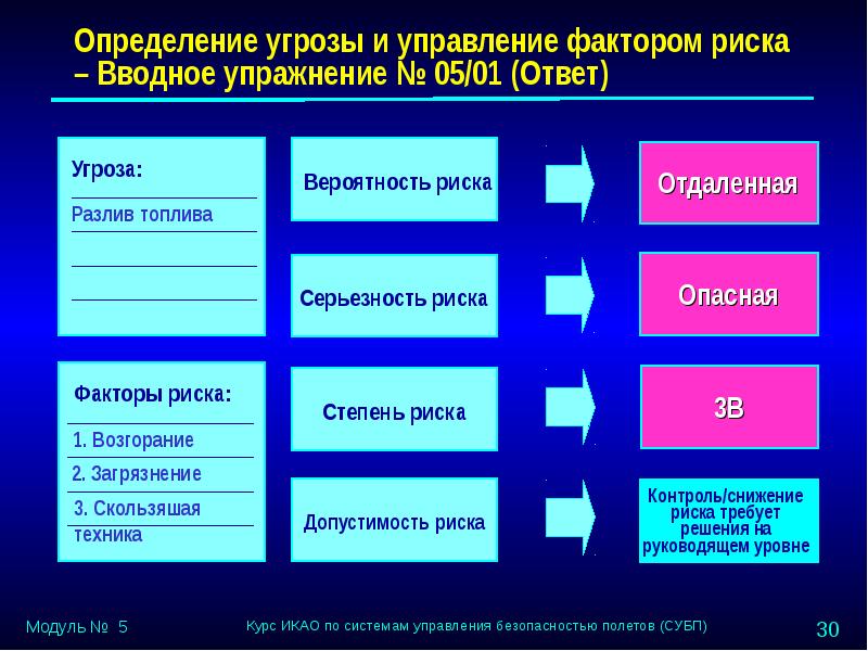 Факторы угроз. Угроза это определение. Управляемые факторы риска определение. Управленческие факторы риска.