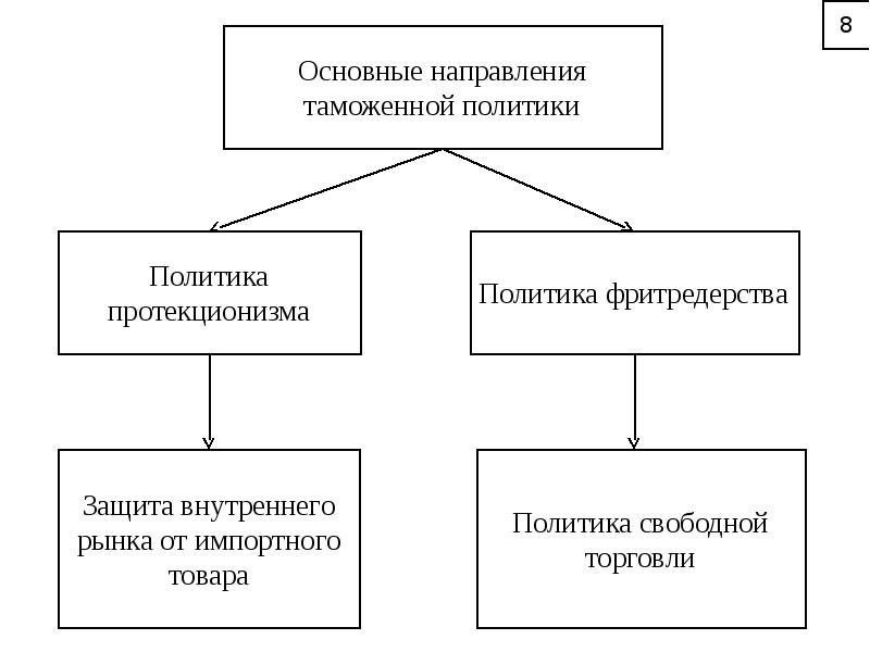 Направление таможенной политики