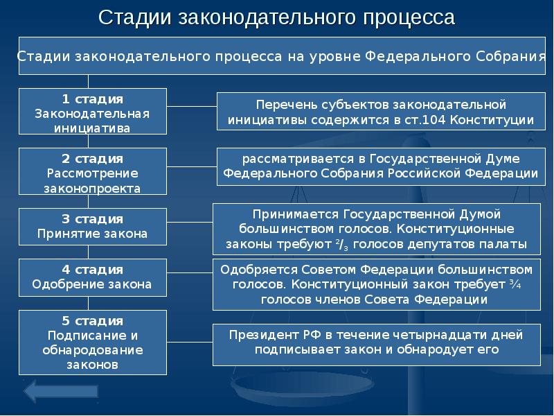 Презентация законодательный процесс