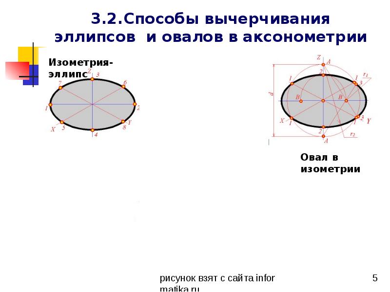 Длины осей эллипса