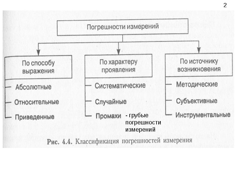 Структурная схема измерения и формирования погрешности