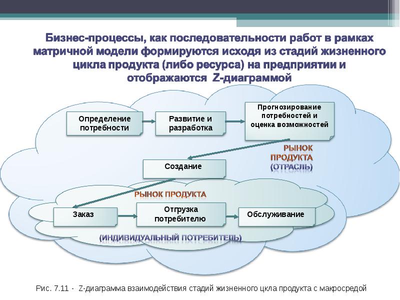 Бизнес моделирование компании. Матрица бизнес процессов. Матричная информационная модель. Бизнес моделирование. Последовательность матричных процессов.