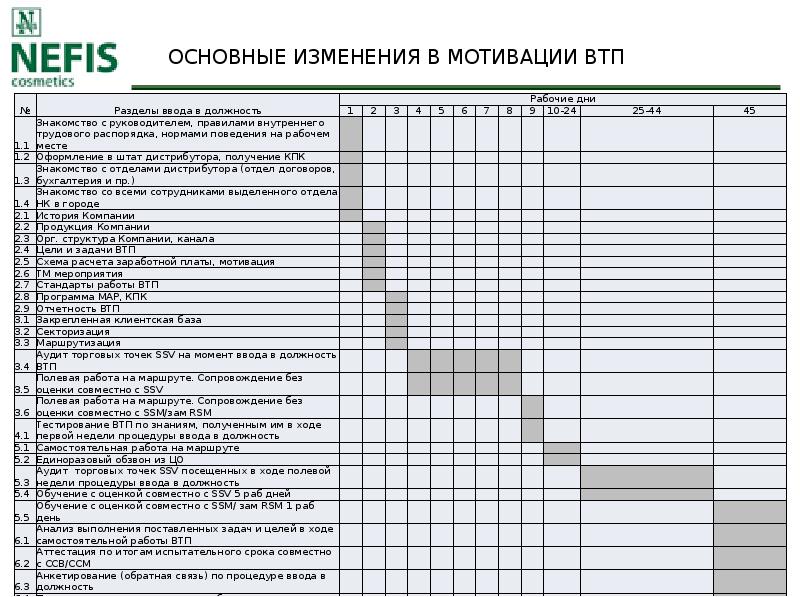 Работа на маршруте. Организационная структура ОАО Нэфис Косметикс. Норма ВТП. Карта ВТП пример заполнения. Карта ВТП пример оформления.