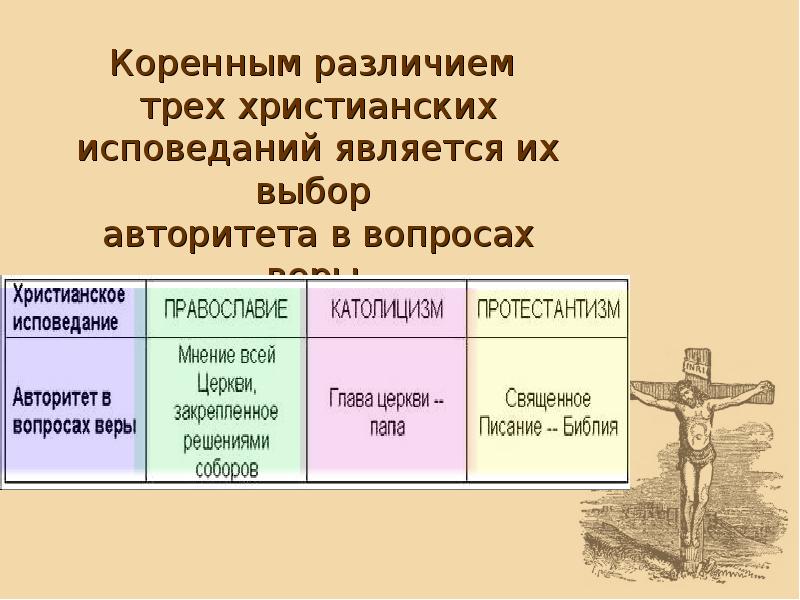 Православие презентация 10 класс