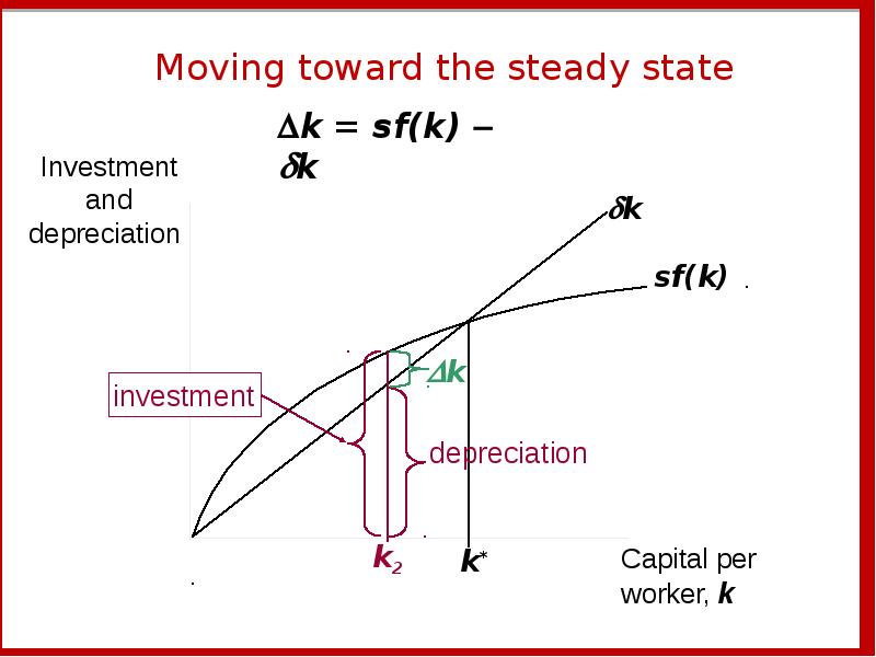 Steady State Solow model. Capital-output ratio in Solow growth model. Steady-State discharge. Move toward.