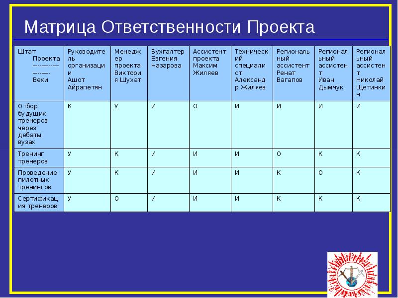 Как иначе называется матрица ответственности команды проекта