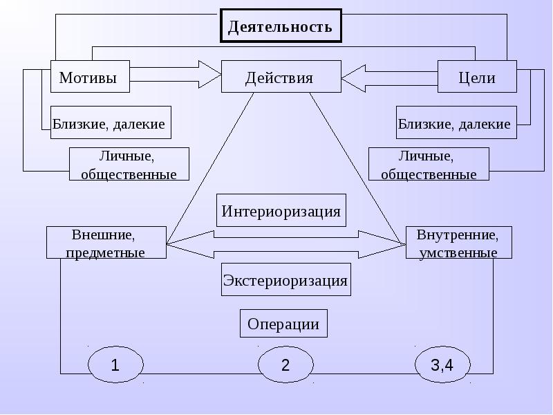 Перенос действий относящихся к деятельности внешней в умственный внутренний план