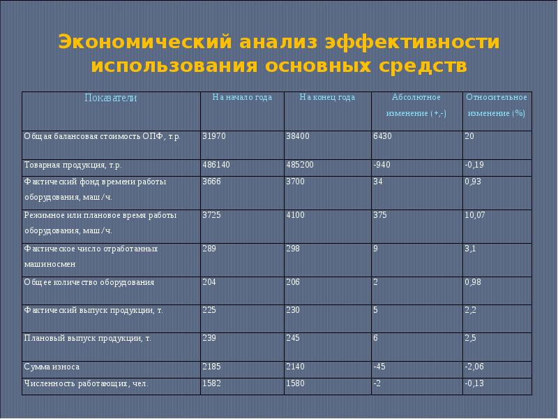 Показатели состояние предприятия. Анализ показателей движения основных фондов. Показатели движения и эффективности использования основных средств.. Анализ движения и использования основных средств. Экономический анализ эффективности использования основных средств.