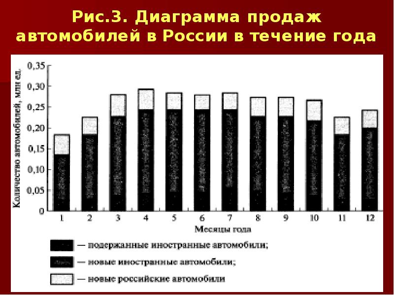 Диаграмма реализации. Диаграмма автомобилей. Гистограмма продаж. Диаграммы по автомобилям. Диаграмма транспортных средств.