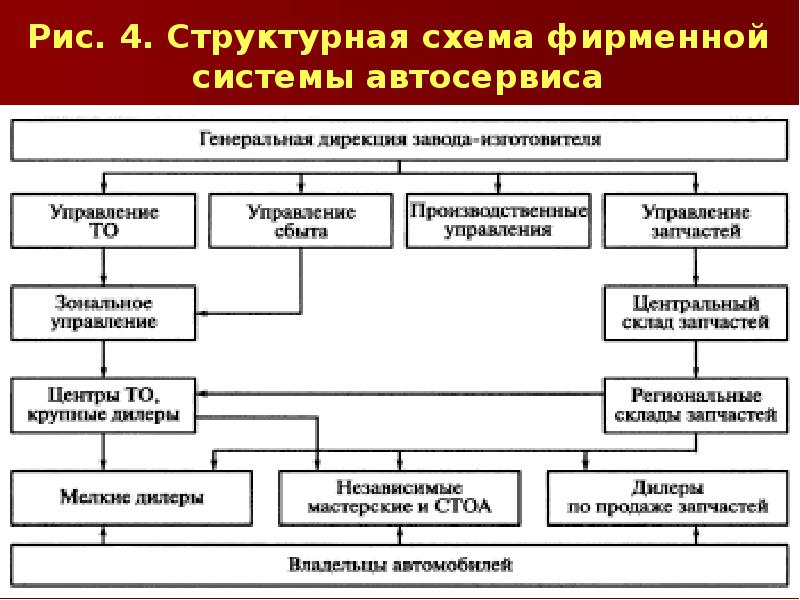 Производственная структура автосервиса схема