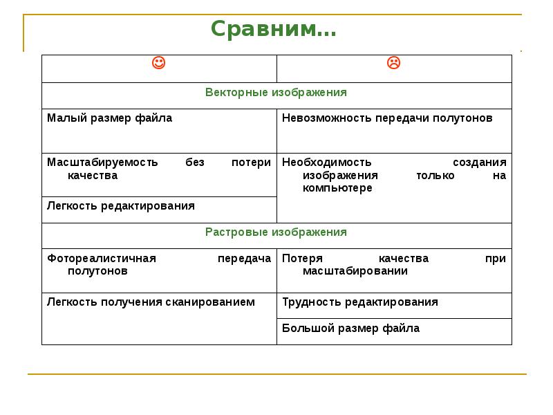 Достоинством какой графики является то что изображение могут быть увеличены без потери качества