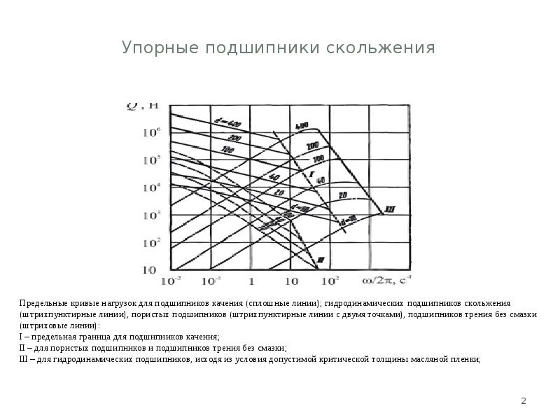 Коэффициент трения в подшипниках